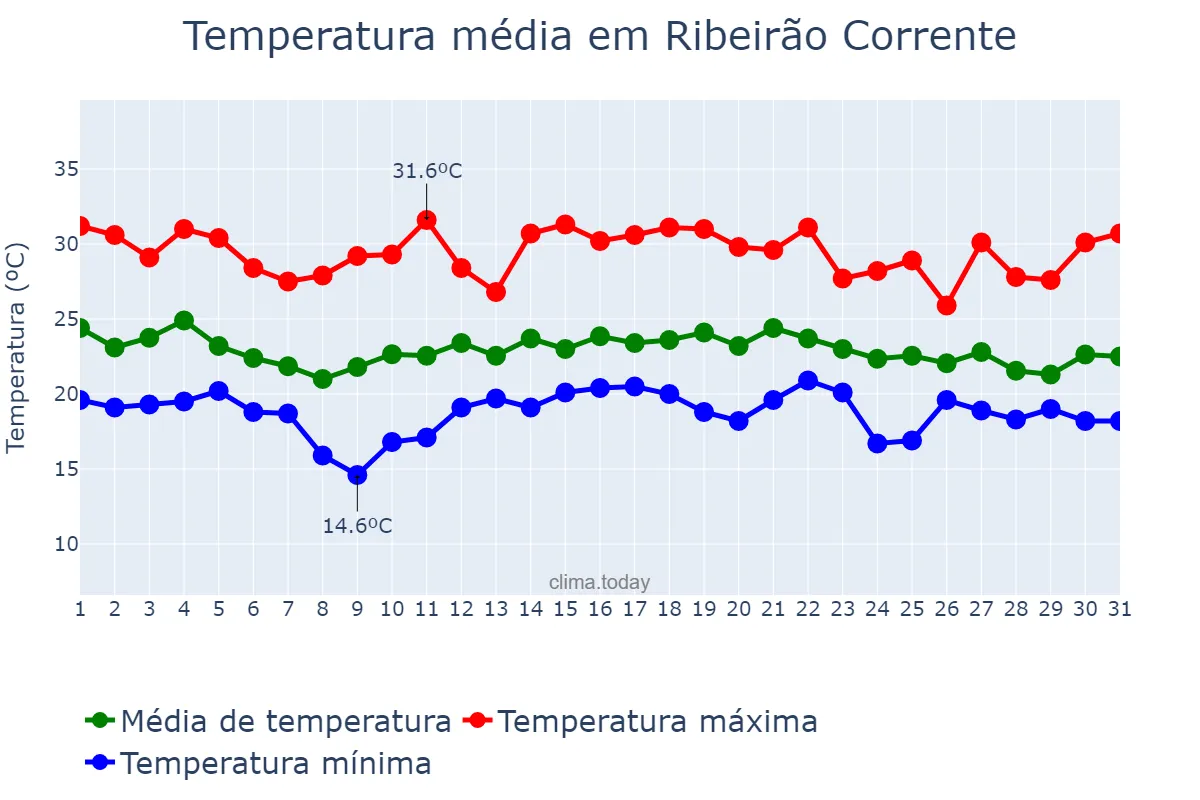 Temperatura em dezembro em Ribeirão Corrente, SP, BR