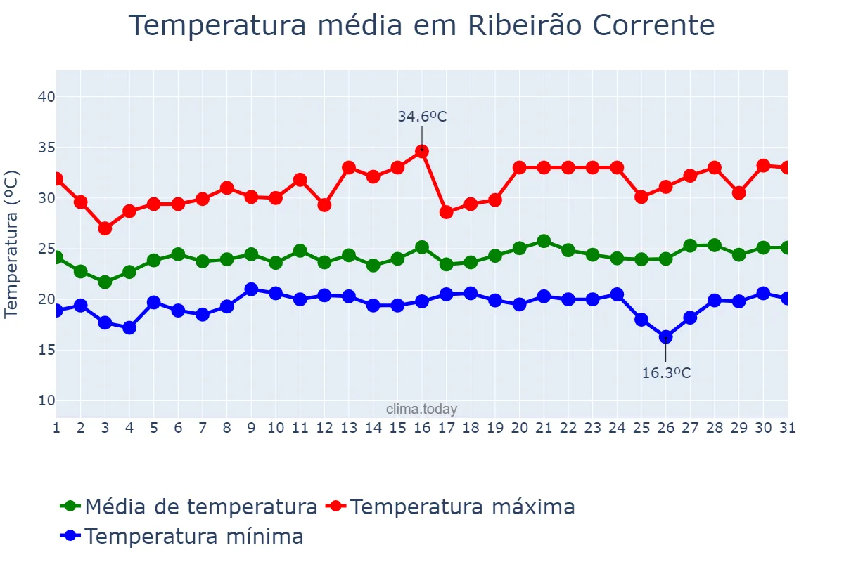 Temperatura em janeiro em Ribeirão Corrente, SP, BR