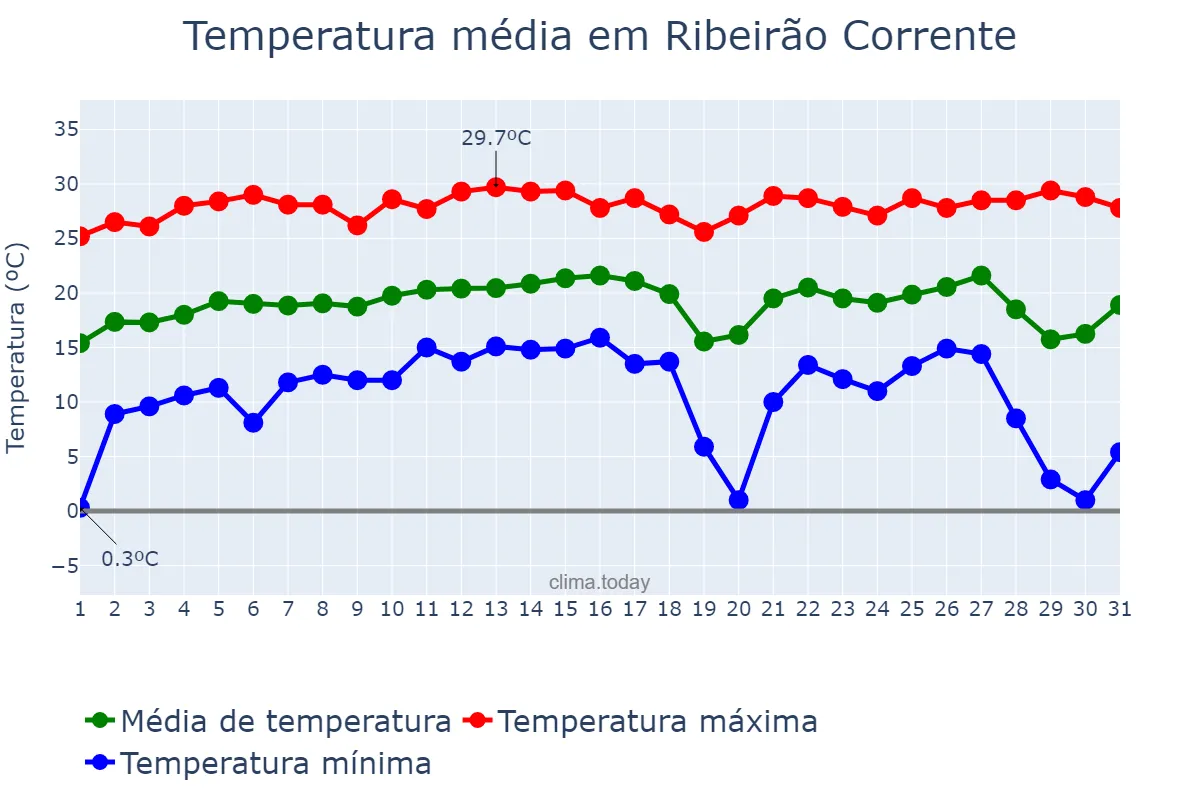 Temperatura em julho em Ribeirão Corrente, SP, BR