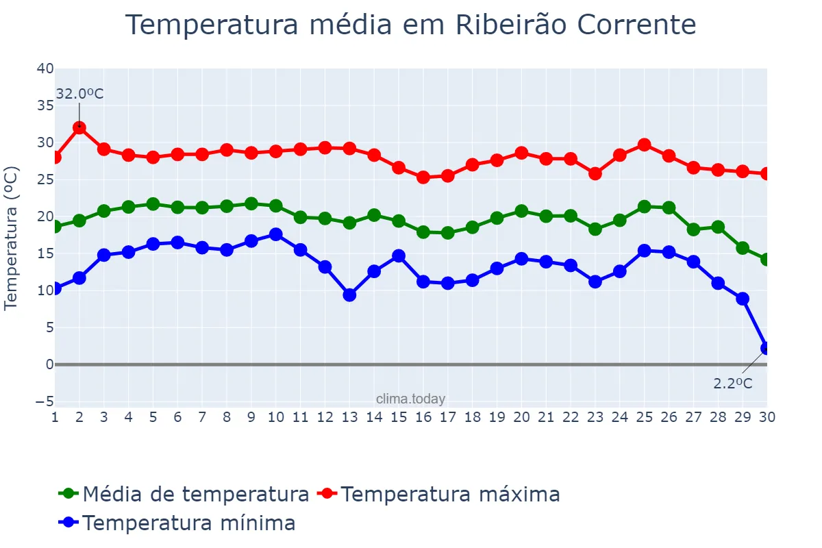 Temperatura em junho em Ribeirão Corrente, SP, BR