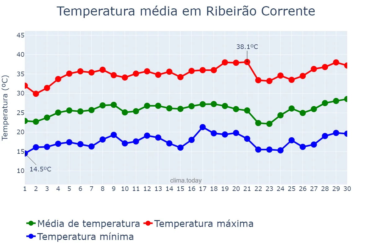 Temperatura em setembro em Ribeirão Corrente, SP, BR