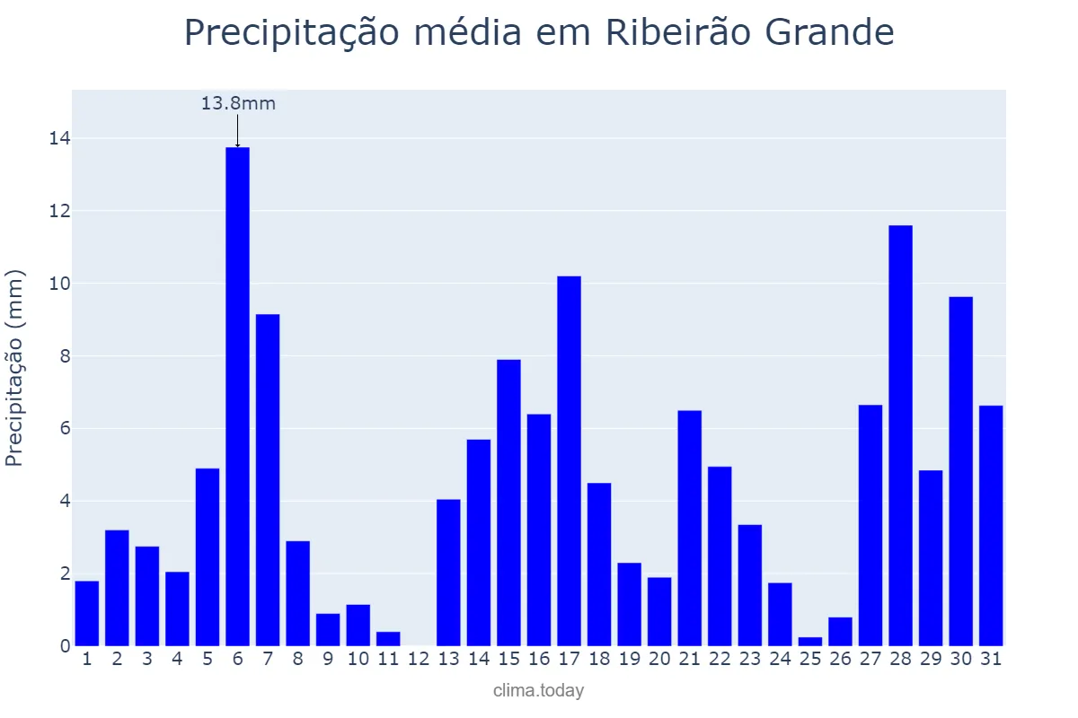 Precipitação em dezembro em Ribeirão Grande, SP, BR