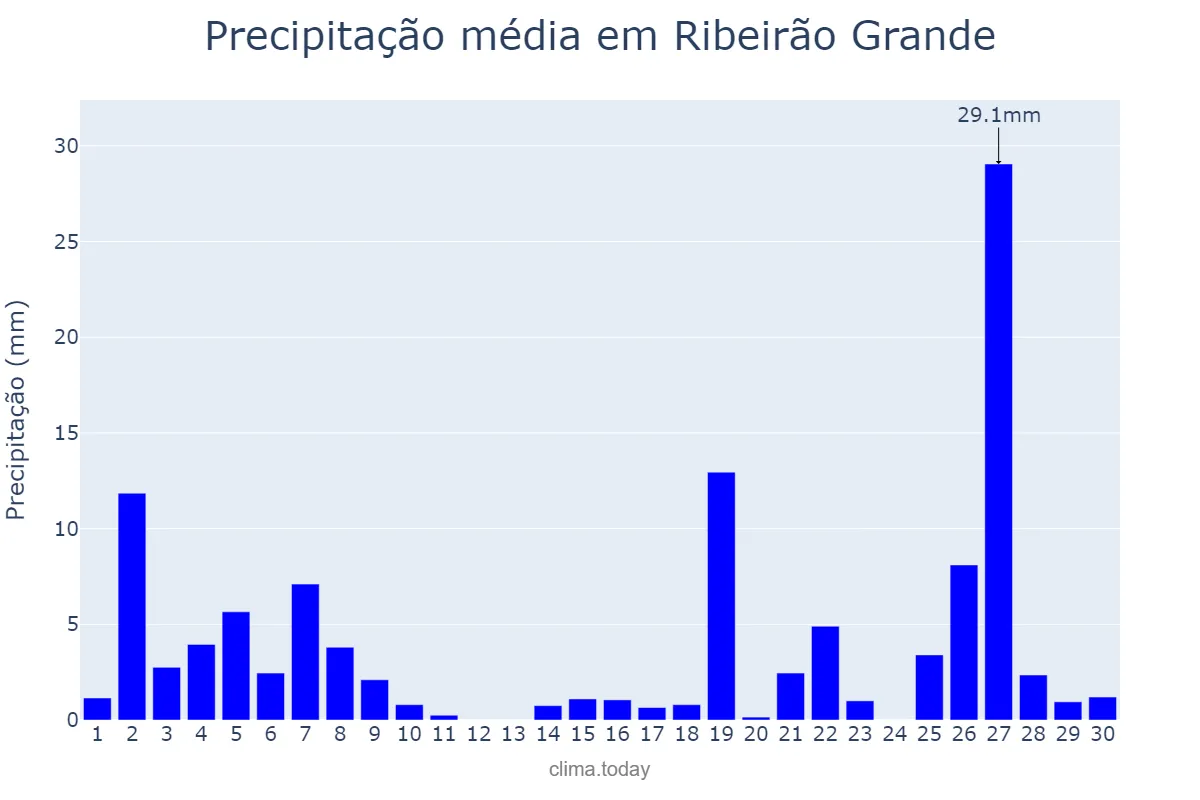 Precipitação em junho em Ribeirão Grande, SP, BR