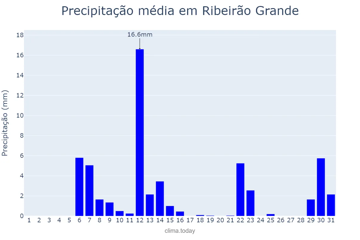 Precipitação em maio em Ribeirão Grande, SP, BR