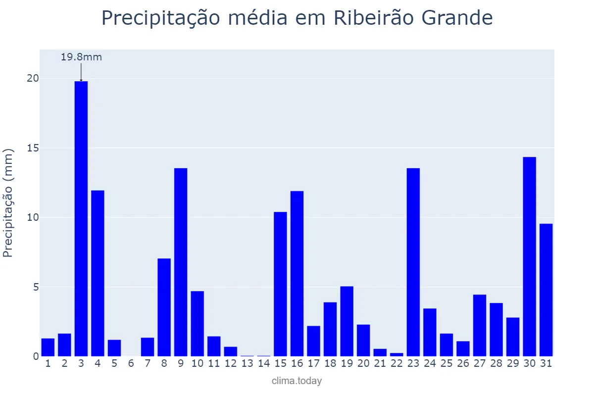 Precipitação em outubro em Ribeirão Grande, SP, BR