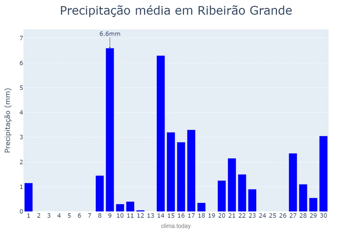 Precipitação em setembro em Ribeirão Grande, SP, BR