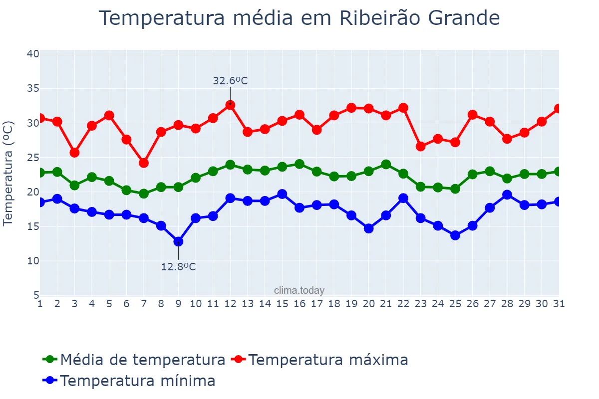 Temperatura em dezembro em Ribeirão Grande, SP, BR