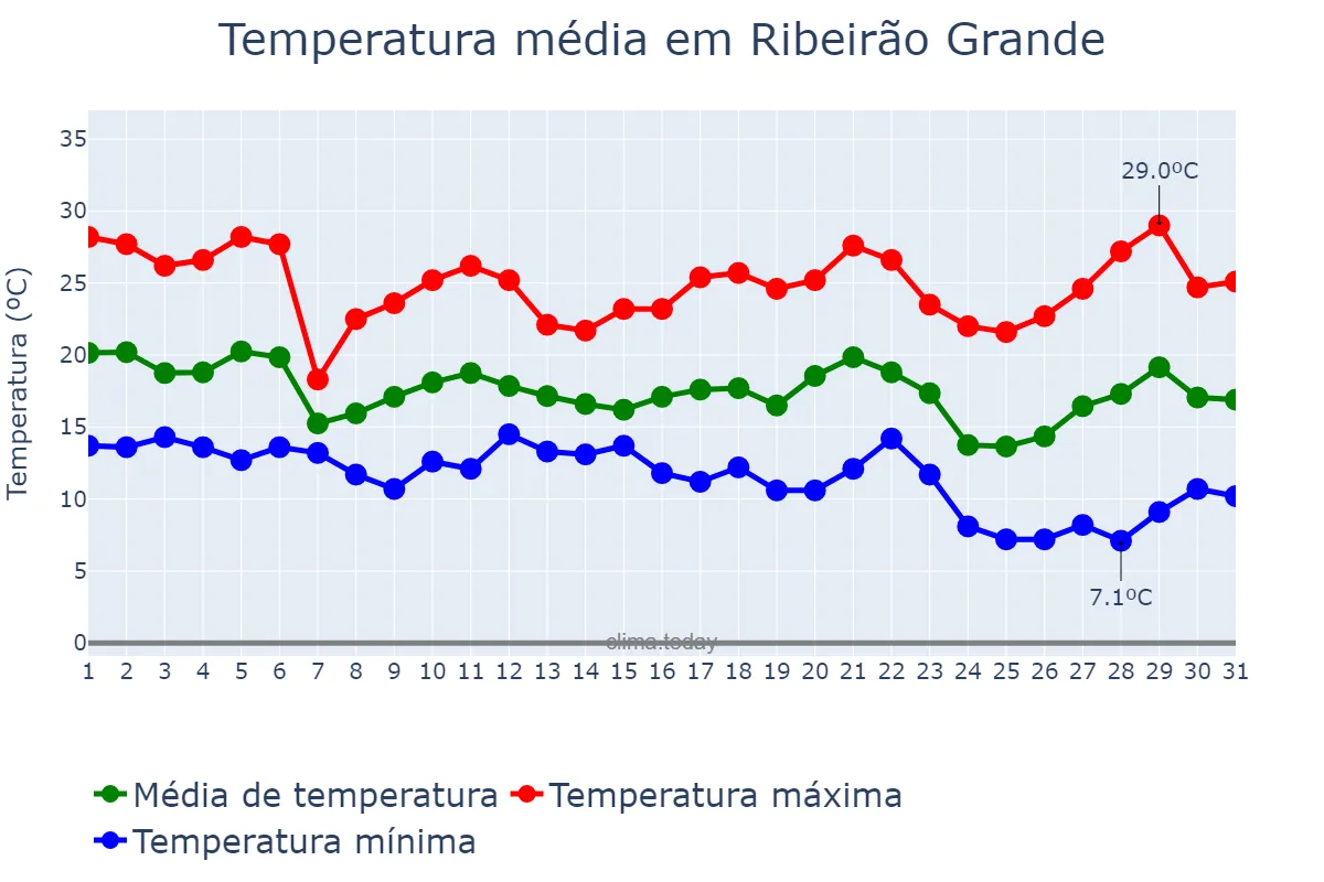 Temperatura em maio em Ribeirão Grande, SP, BR