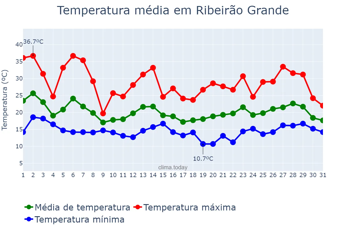 Temperatura em outubro em Ribeirão Grande, SP, BR