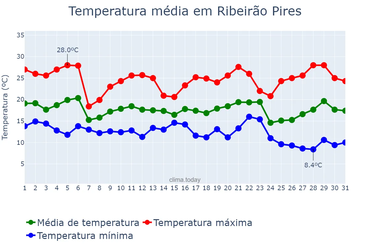 Temperatura em maio em Ribeirão Pires, SP, BR