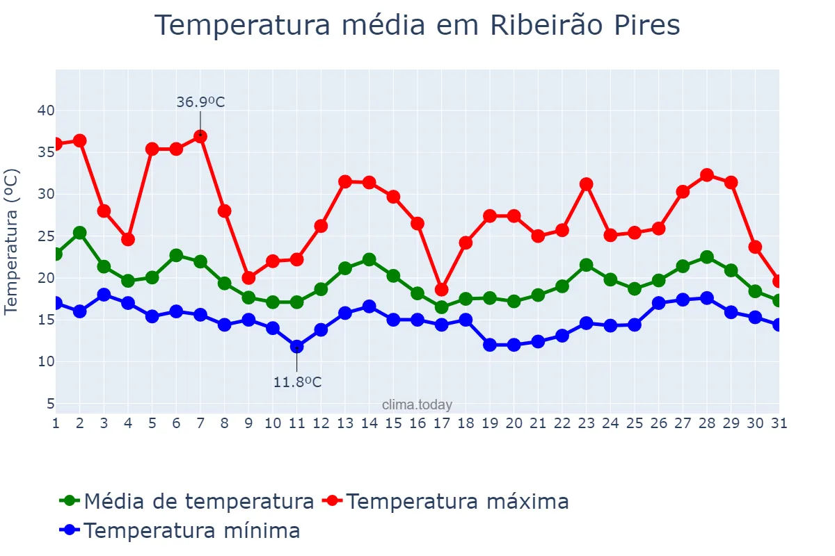 Temperatura em outubro em Ribeirão Pires, SP, BR