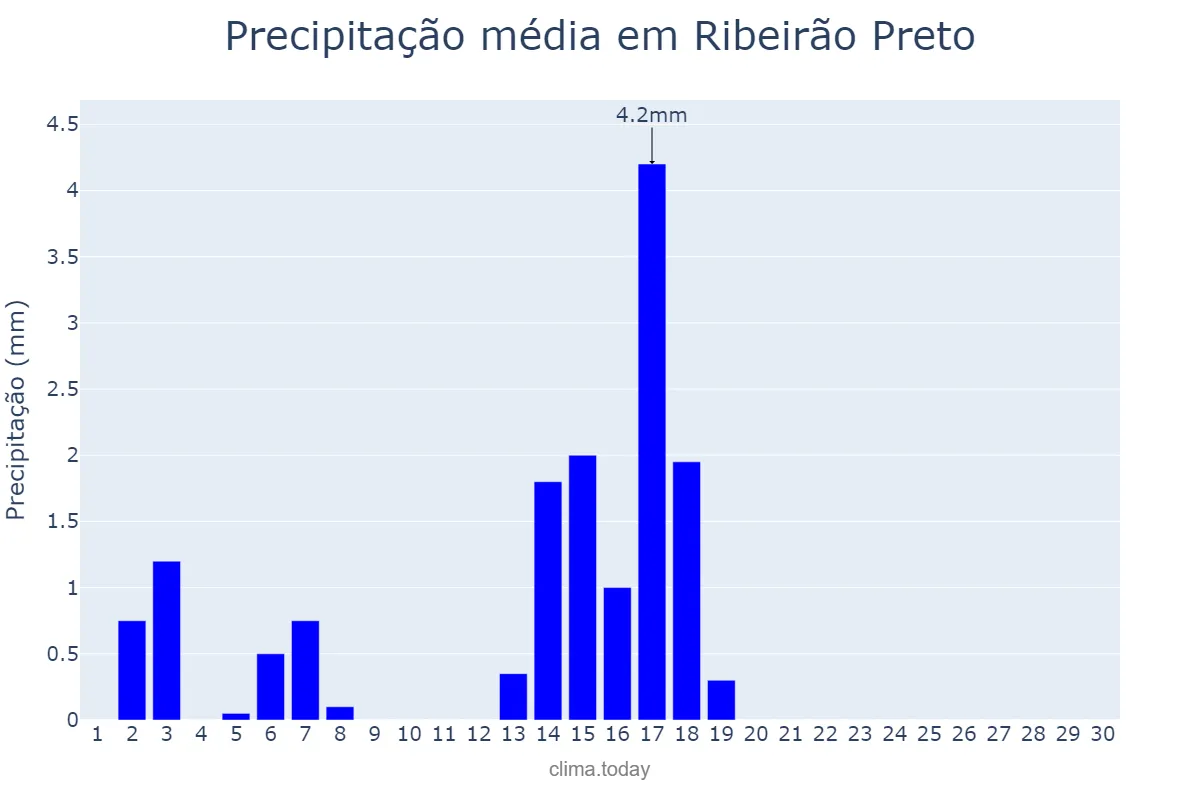 Precipitação em abril em Ribeirão Preto, SP, BR