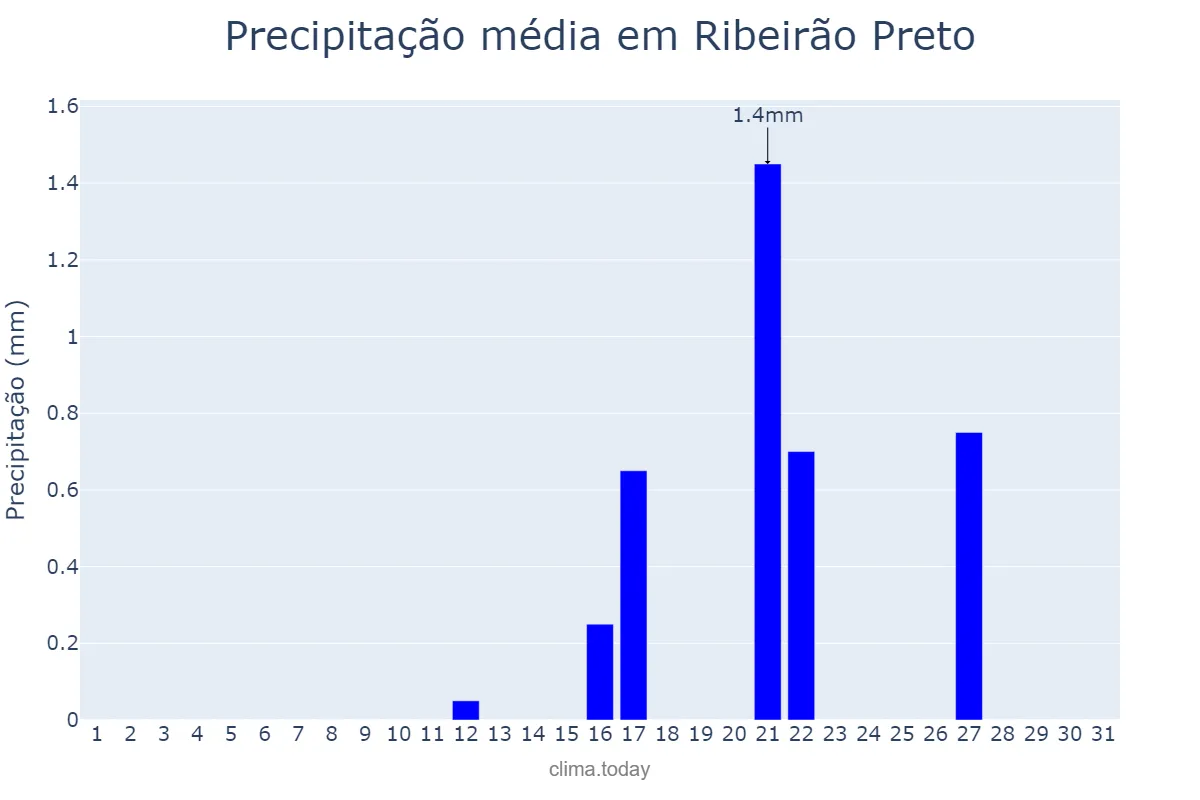 Precipitação em agosto em Ribeirão Preto, SP, BR