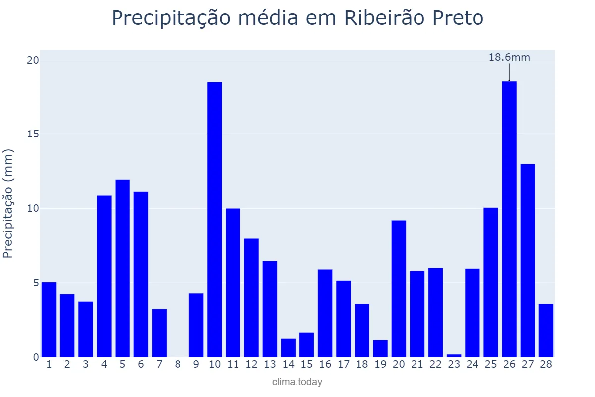 Precipitação em fevereiro em Ribeirão Preto, SP, BR