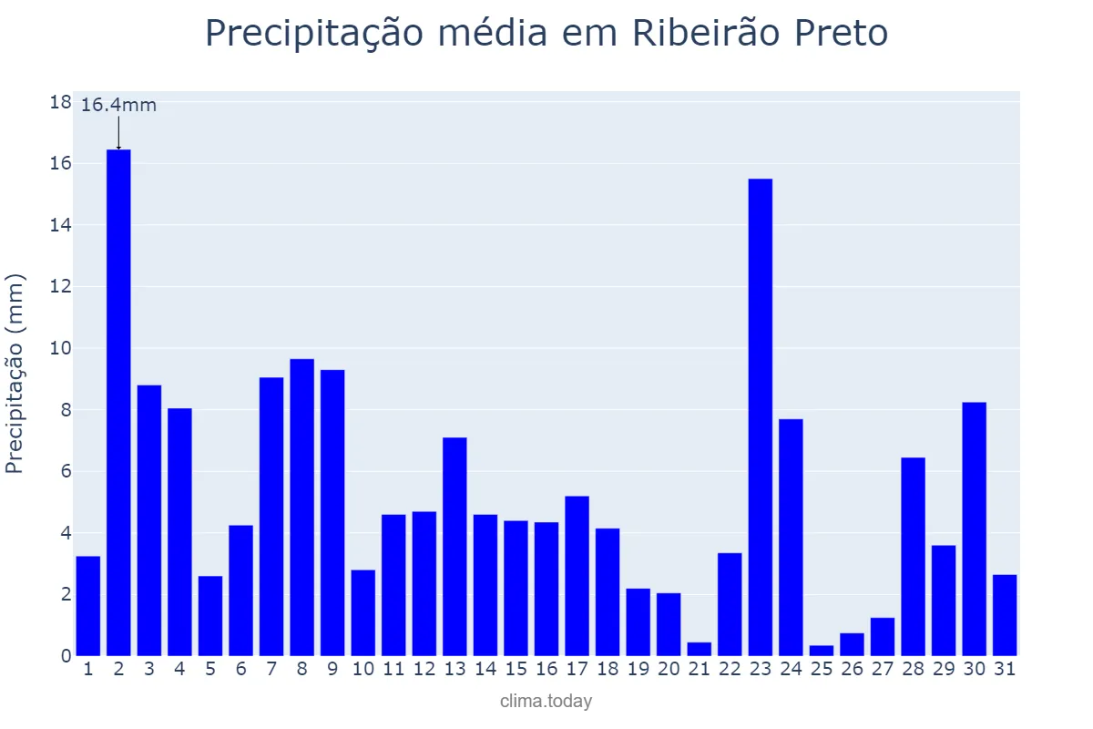 Precipitação em janeiro em Ribeirão Preto, SP, BR