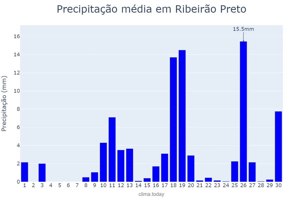 Precipitação em novembro em Ribeirão Preto, SP, BR