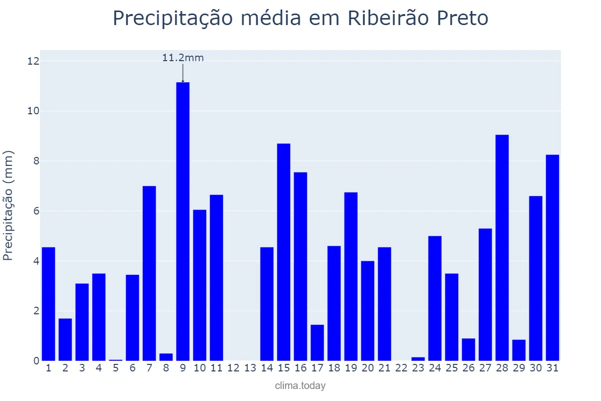 Precipitação em outubro em Ribeirão Preto, SP, BR