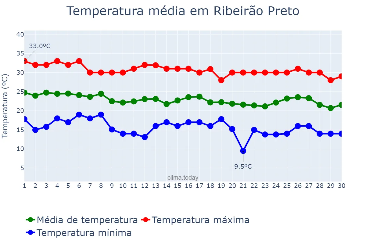 Temperatura em abril em Ribeirão Preto, SP, BR