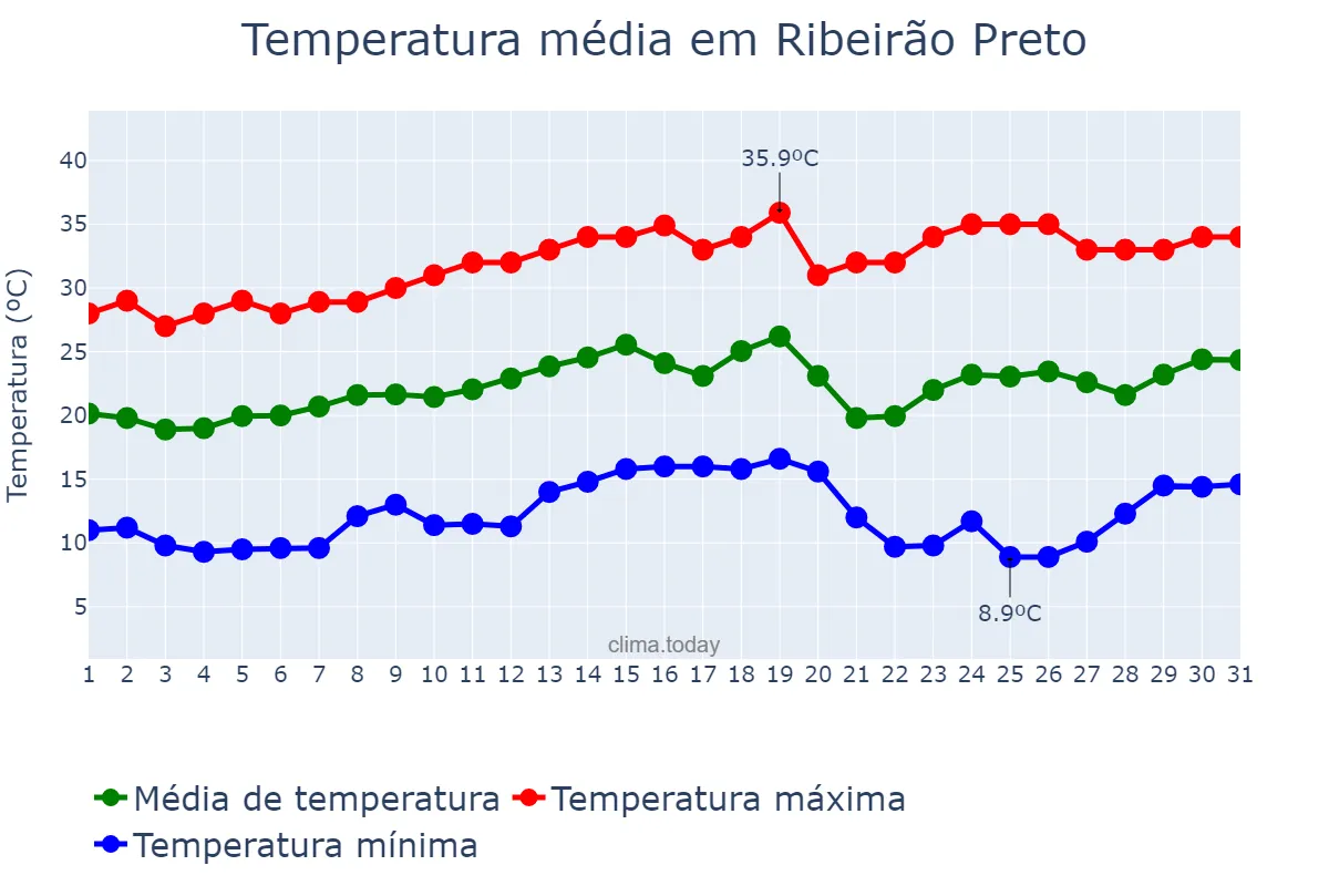 Temperatura em agosto em Ribeirão Preto, SP, BR