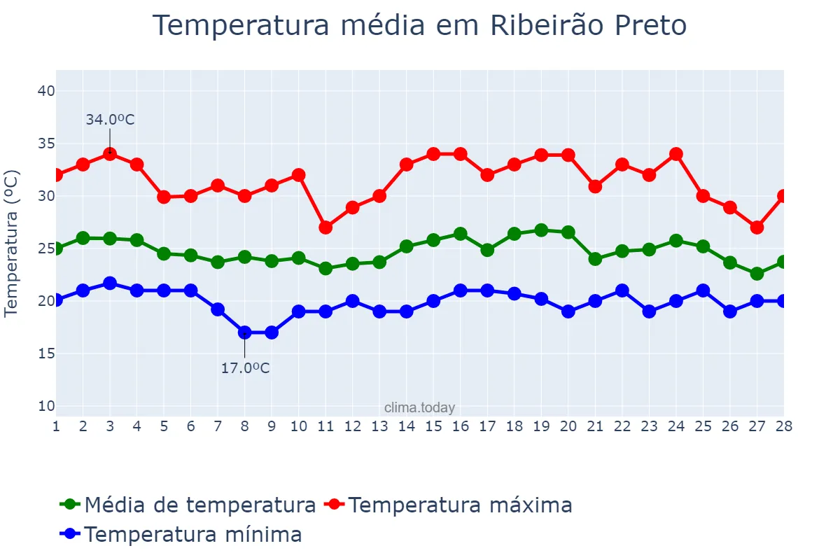 Temperatura em fevereiro em Ribeirão Preto, SP, BR