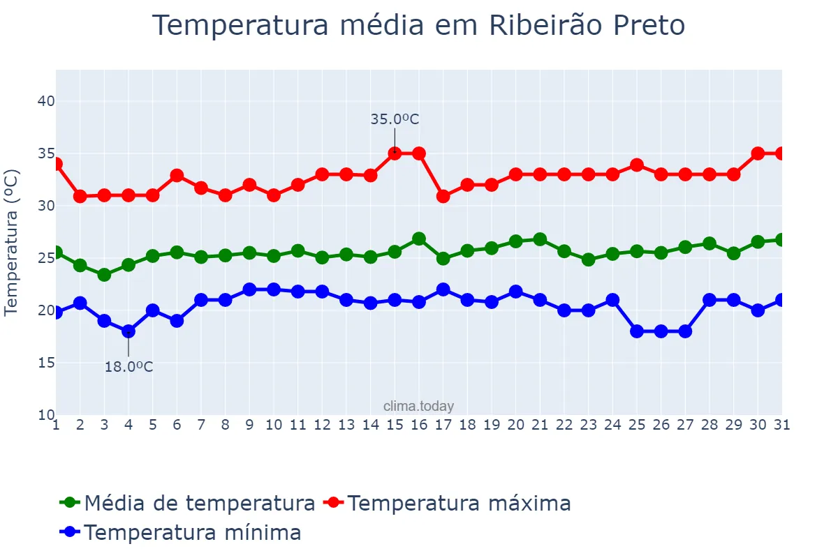 Temperatura em janeiro em Ribeirão Preto, SP, BR