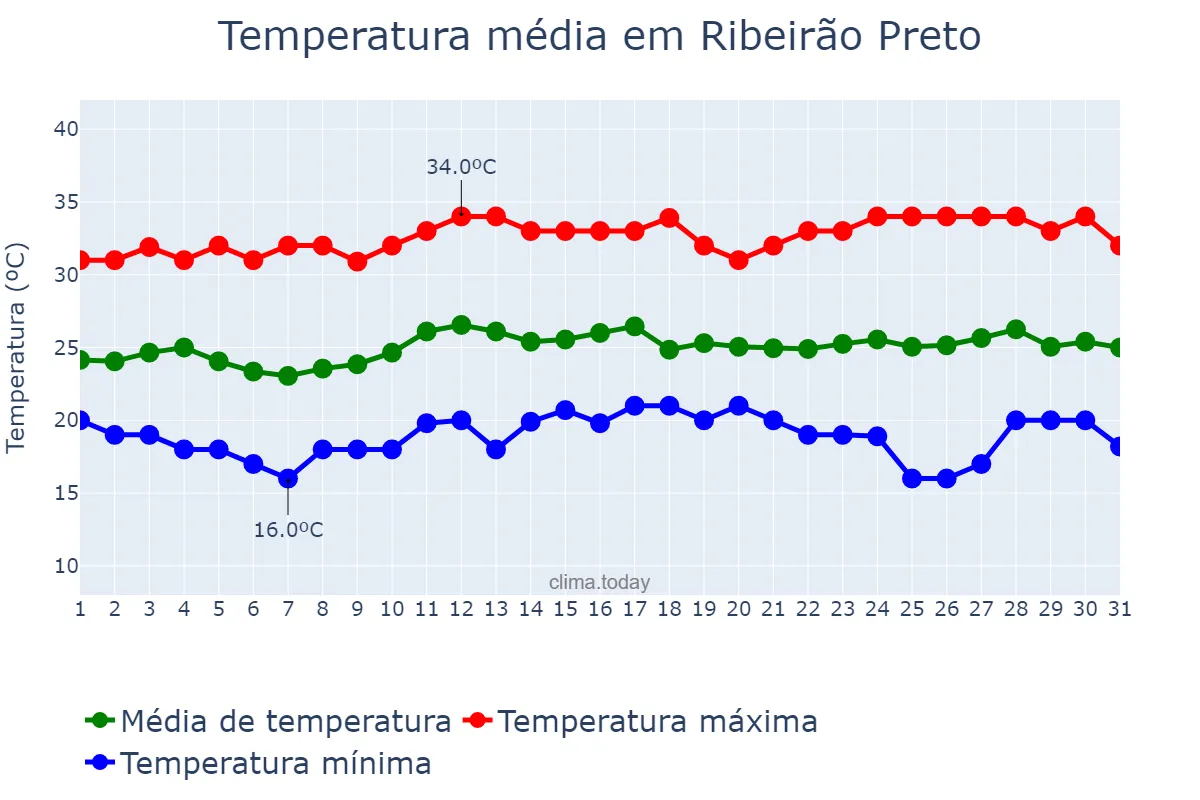 Temperatura em marco em Ribeirão Preto, SP, BR