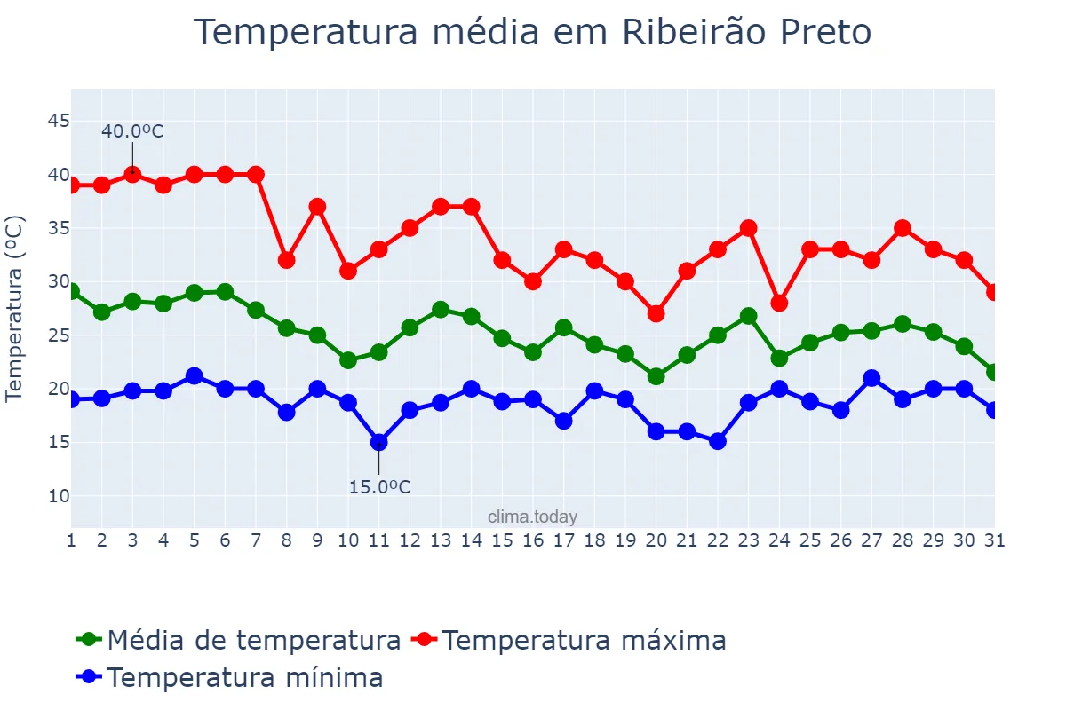 Temperatura em outubro em Ribeirão Preto, SP, BR