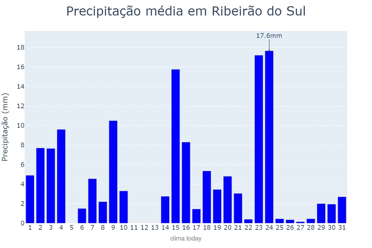 Precipitação em outubro em Ribeirão do Sul, SP, BR