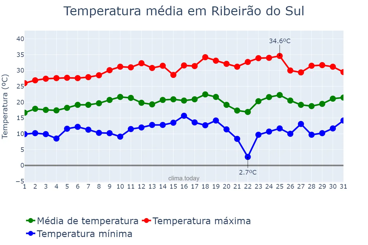 Temperatura em agosto em Ribeirão do Sul, SP, BR