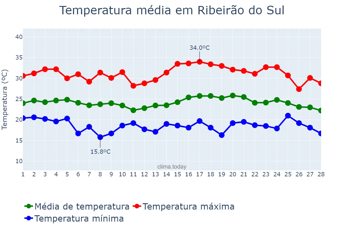 Temperatura em fevereiro em Ribeirão do Sul, SP, BR