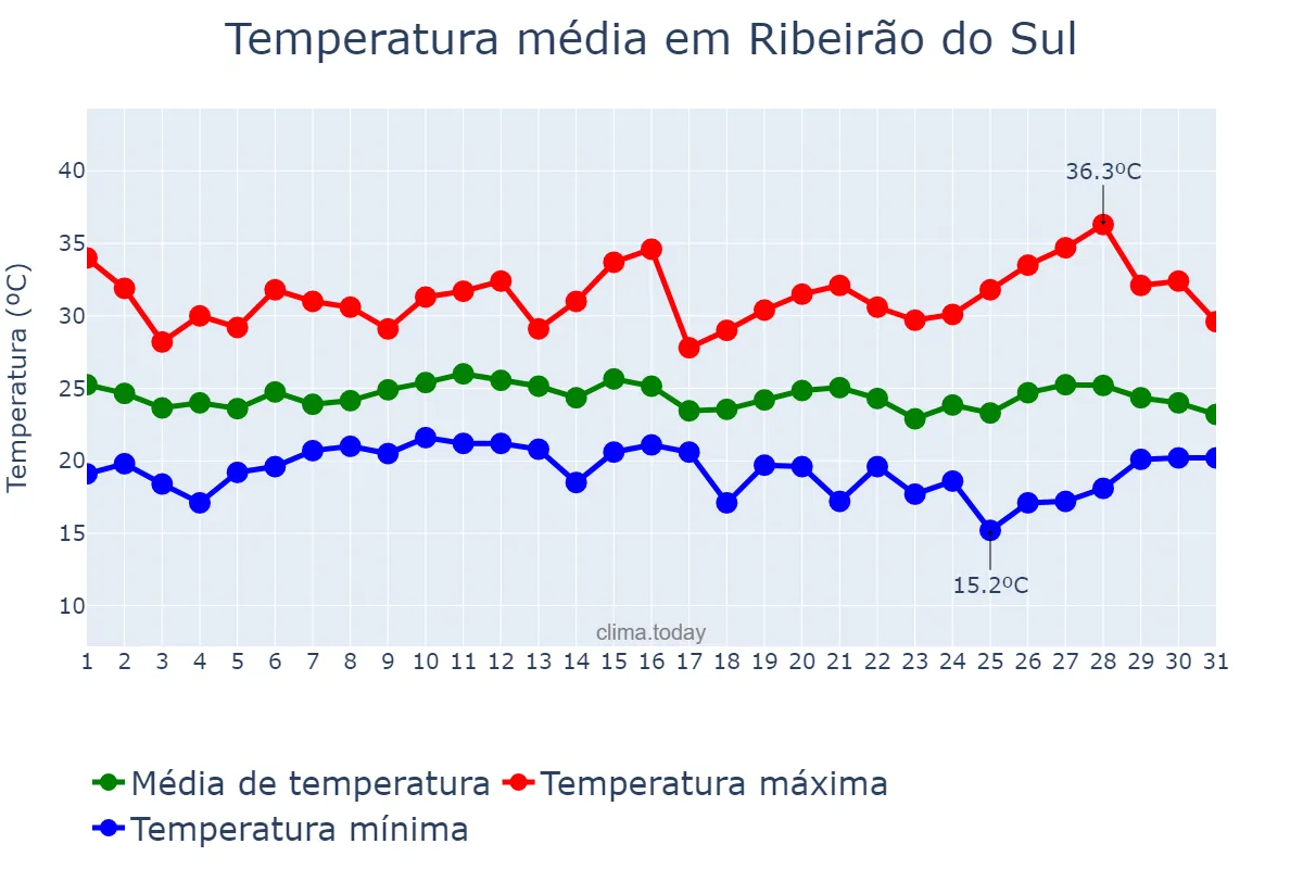 Temperatura em janeiro em Ribeirão do Sul, SP, BR