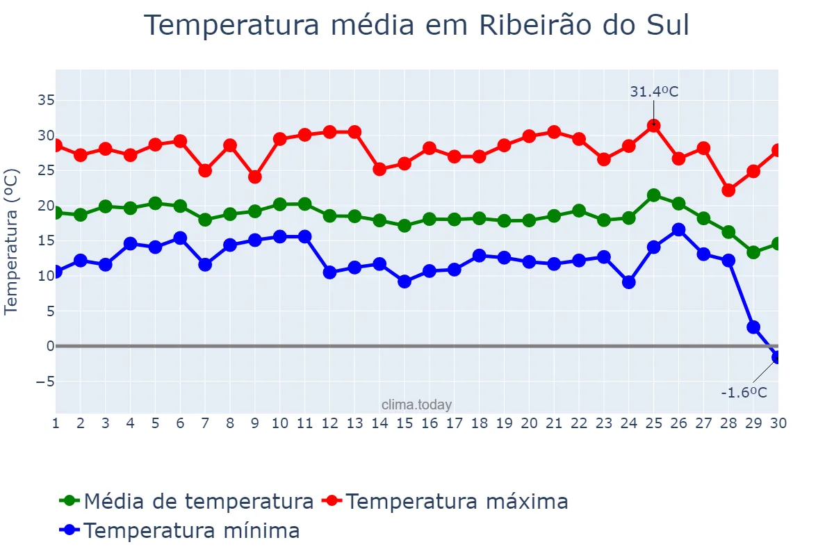 Temperatura em junho em Ribeirão do Sul, SP, BR