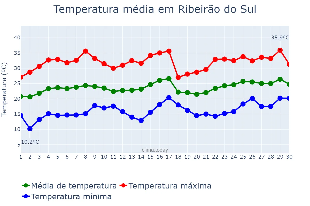 Temperatura em novembro em Ribeirão do Sul, SP, BR