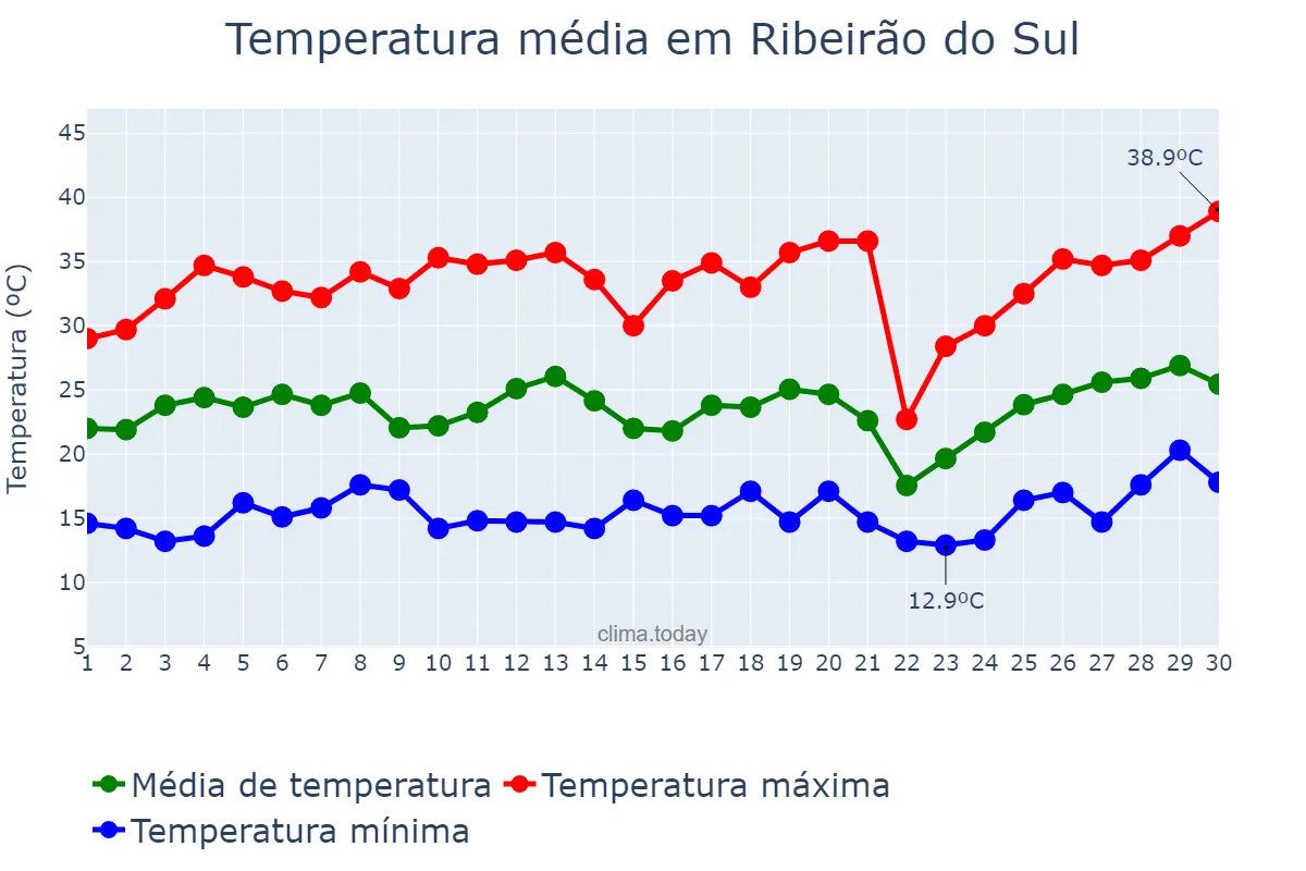 Temperatura em setembro em Ribeirão do Sul, SP, BR