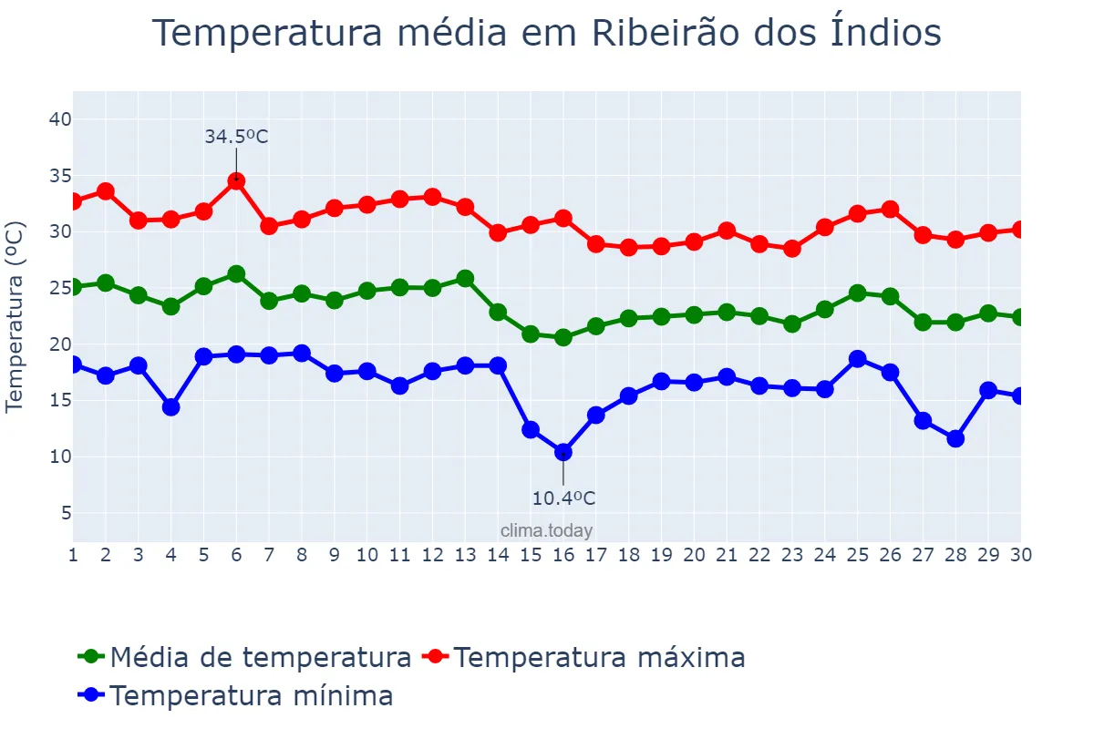 Temperatura em abril em Ribeirão dos Índios, SP, BR