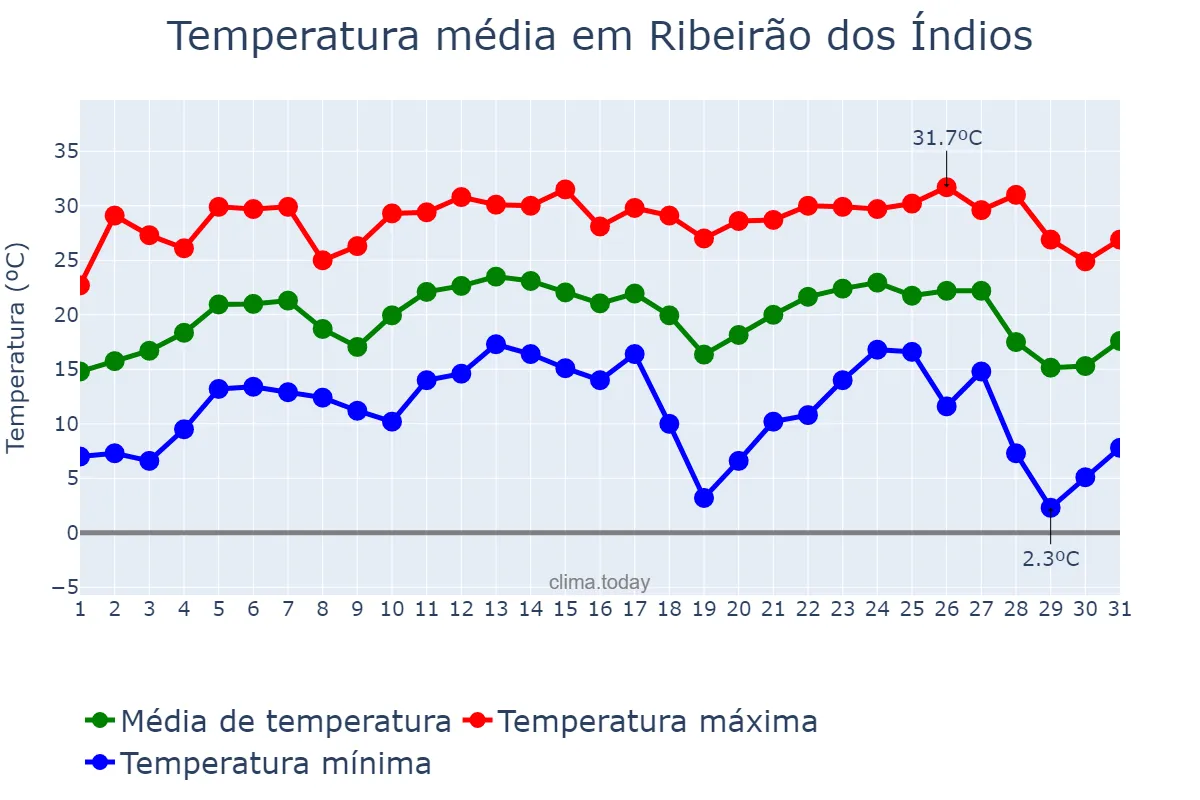 Temperatura em julho em Ribeirão dos Índios, SP, BR