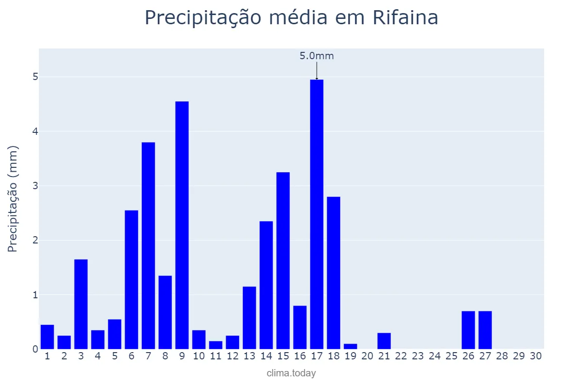 Precipitação em abril em Rifaina, SP, BR