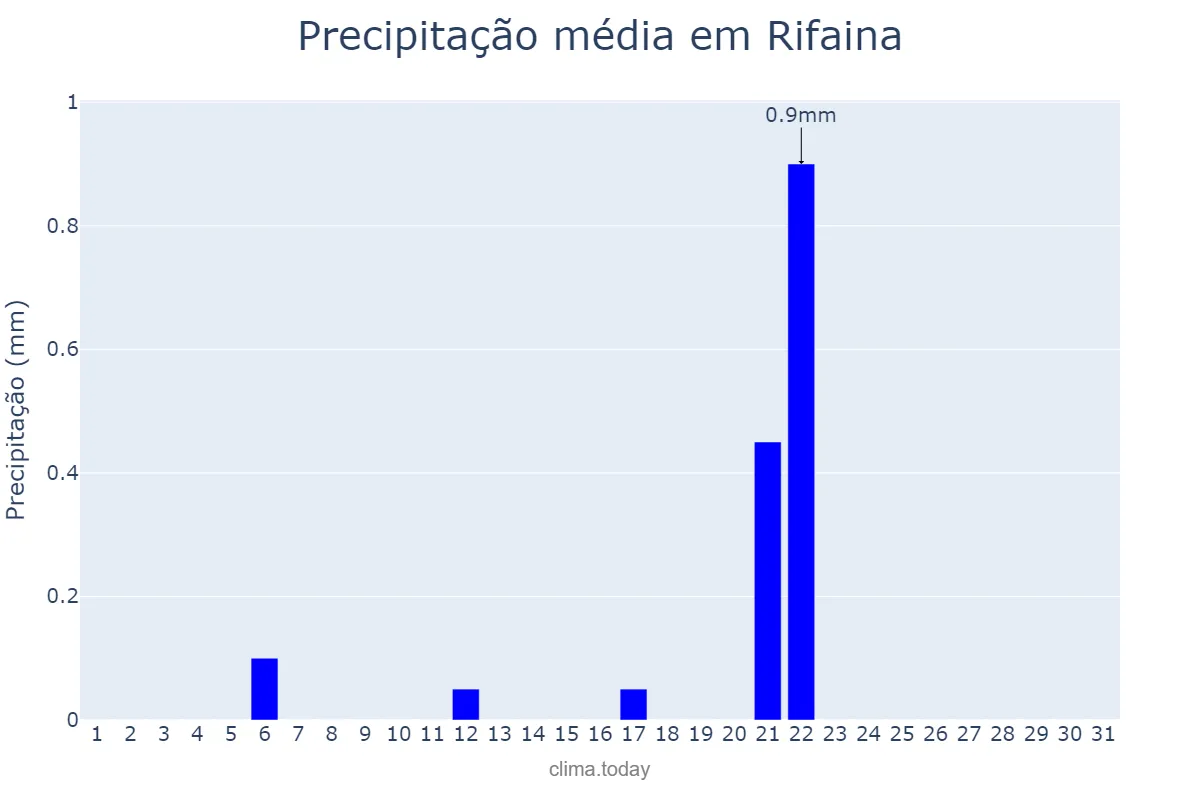 Precipitação em agosto em Rifaina, SP, BR