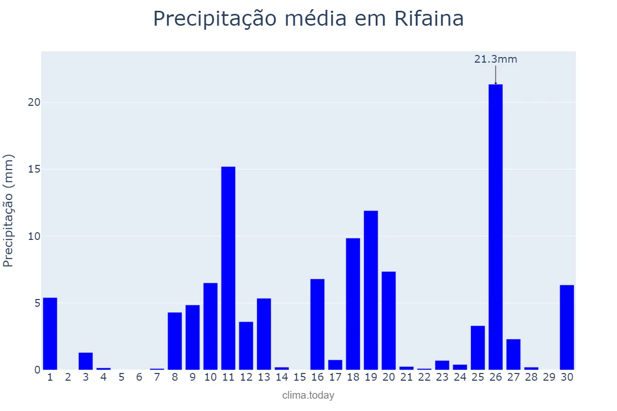 Precipitação em novembro em Rifaina, SP, BR