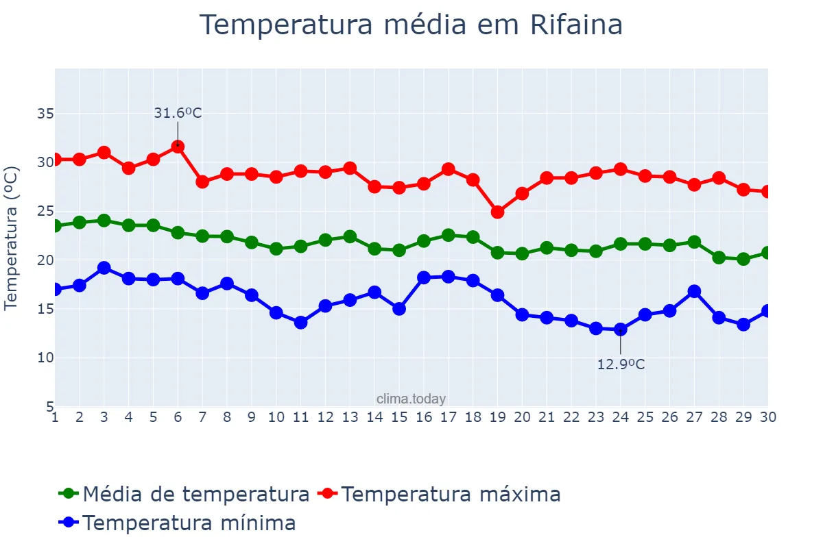 Temperatura em abril em Rifaina, SP, BR