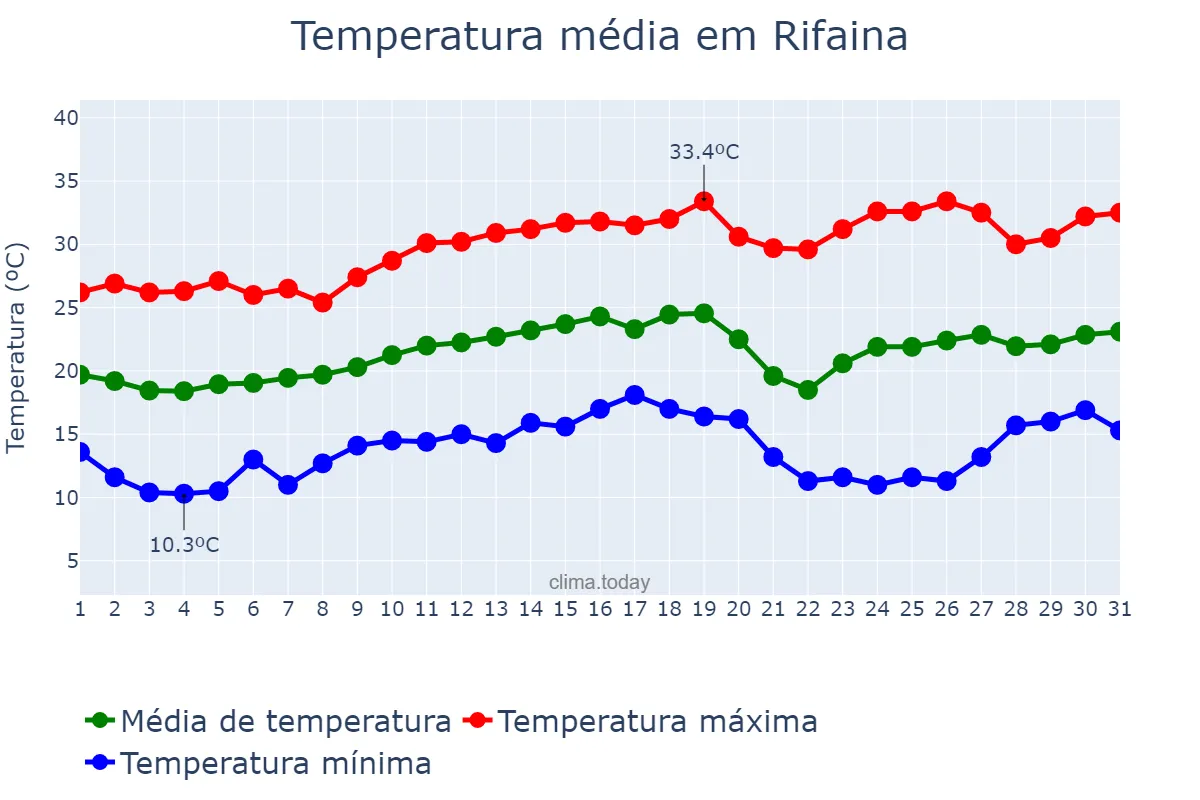Temperatura em agosto em Rifaina, SP, BR
