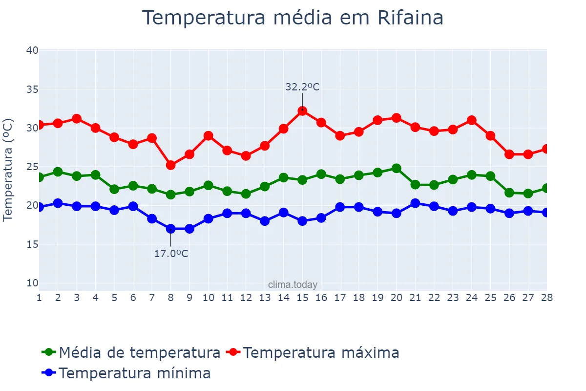 Temperatura em fevereiro em Rifaina, SP, BR