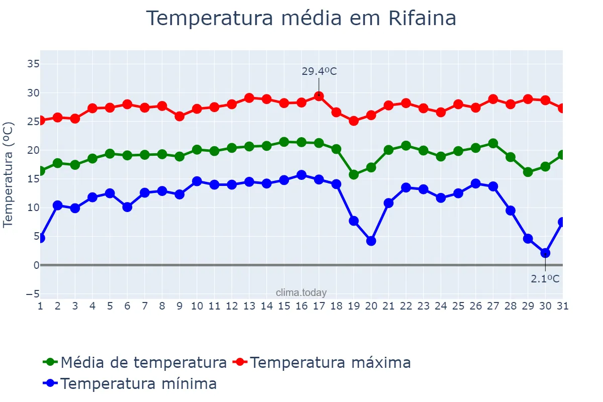 Temperatura em julho em Rifaina, SP, BR