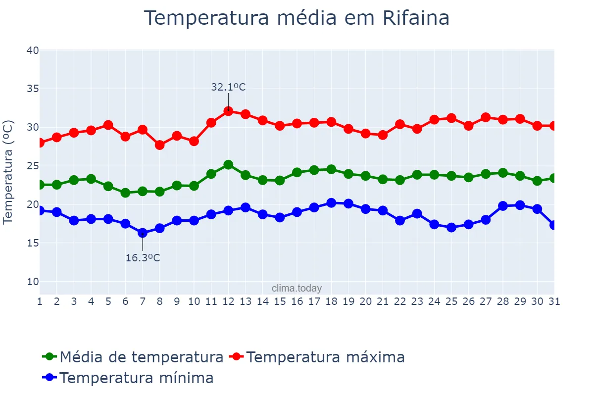 Temperatura em marco em Rifaina, SP, BR