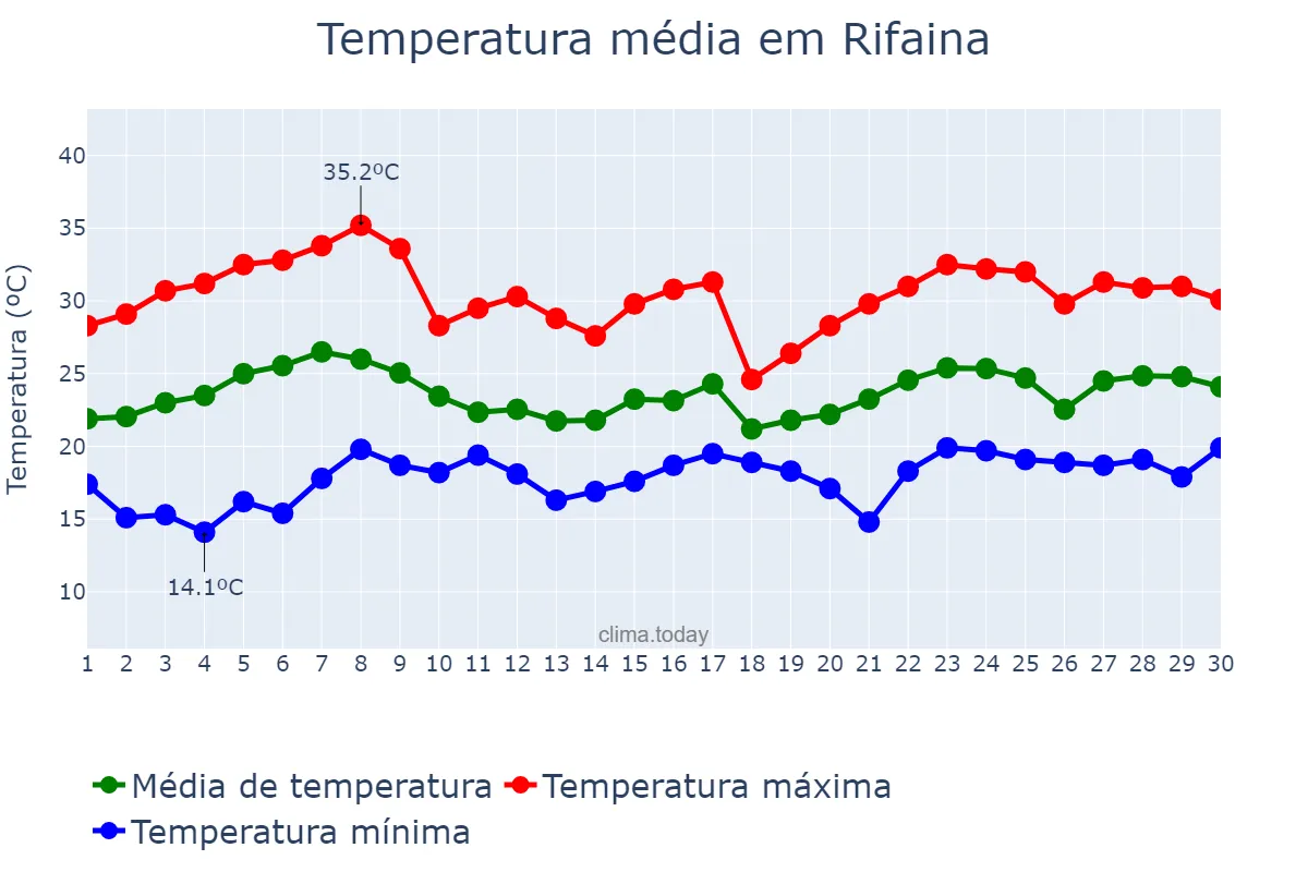 Temperatura em novembro em Rifaina, SP, BR