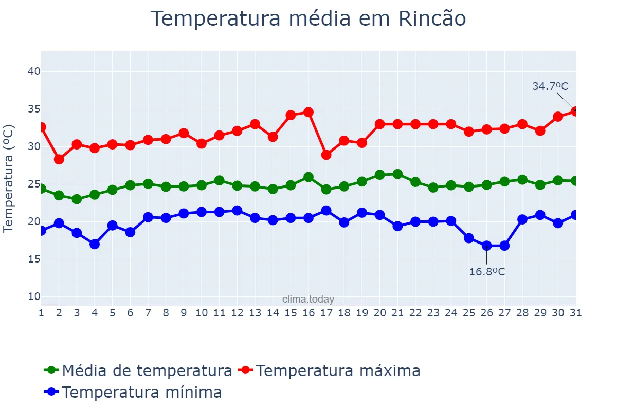 Temperatura em janeiro em Rincão, SP, BR
