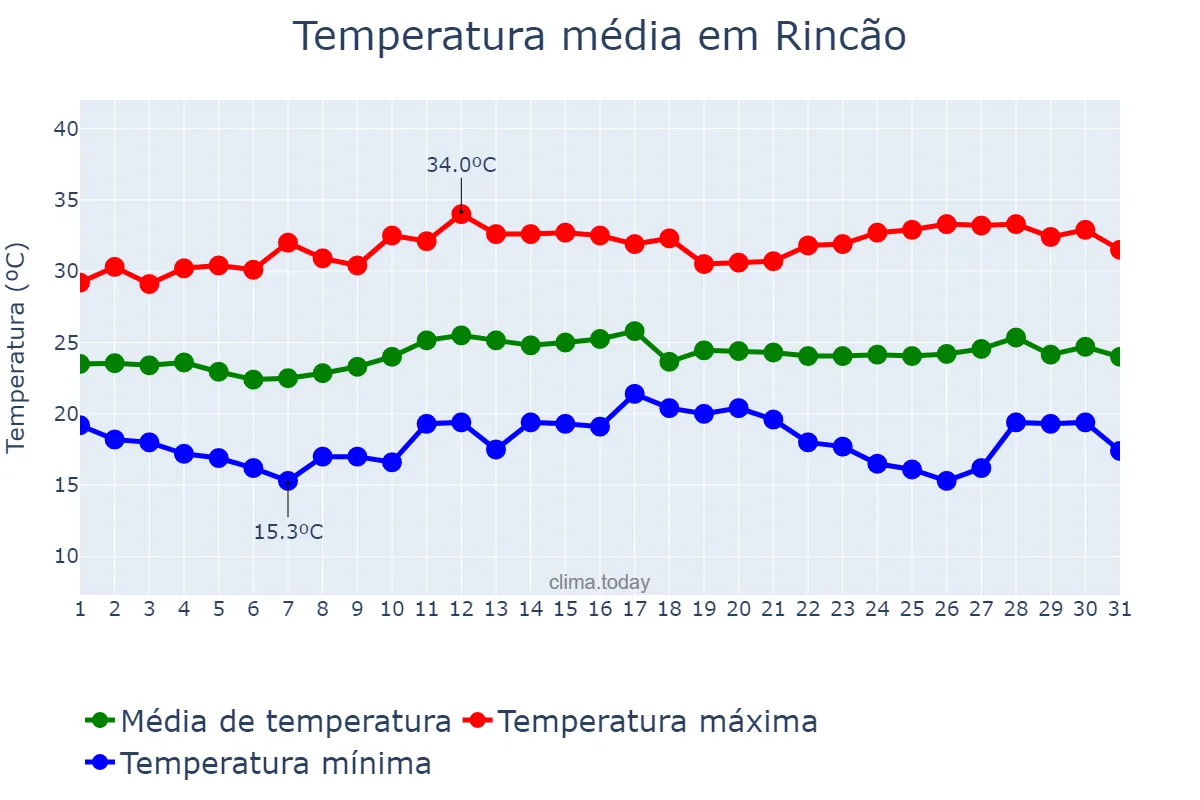 Temperatura em marco em Rincão, SP, BR