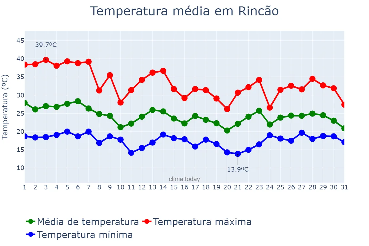 Temperatura em outubro em Rincão, SP, BR