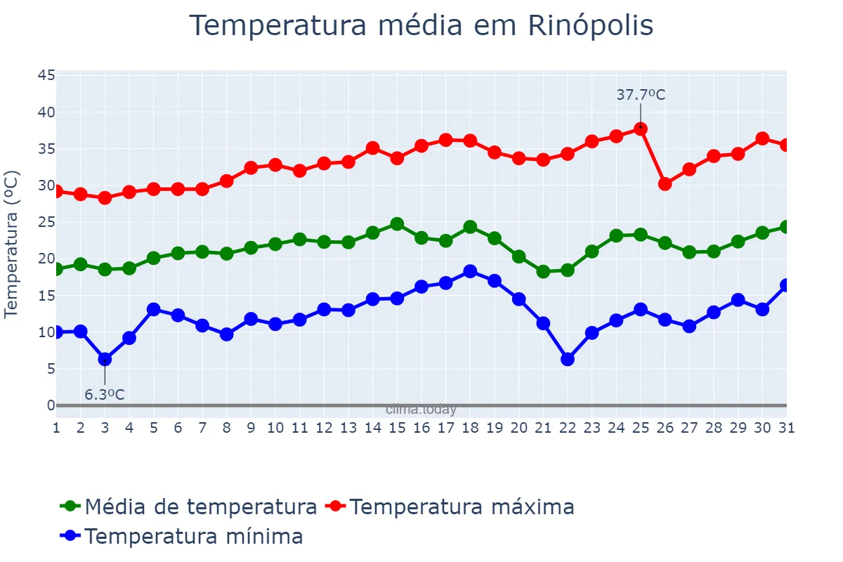 Temperatura em agosto em Rinópolis, SP, BR