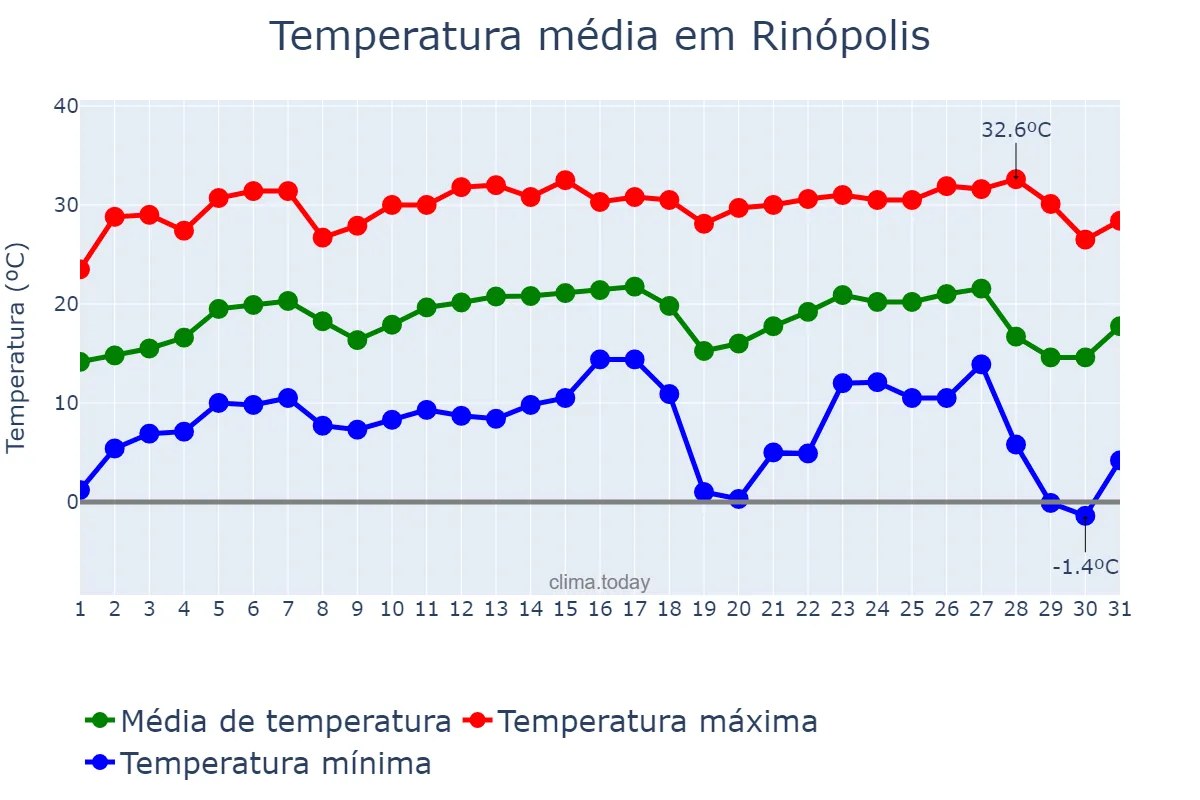 Temperatura em julho em Rinópolis, SP, BR